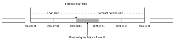 Example of a forecast period