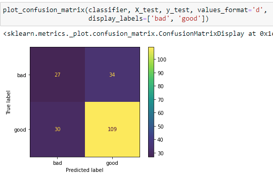 Plotting the confusion matrix