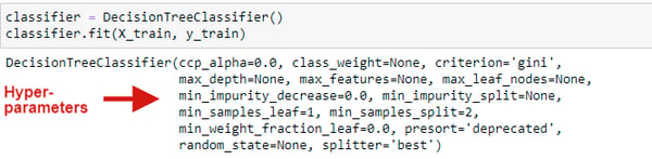 Fitting the decision tree model