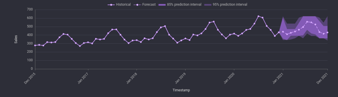 Example Sales forecast including 85% and 95% prediction intervals