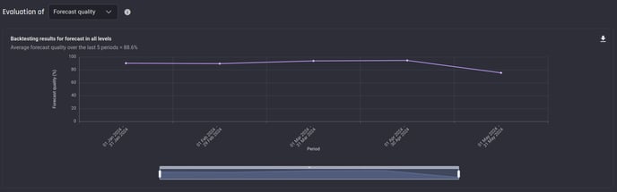 Forecast quality result in evaluation report