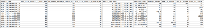 Prediction intervals are included in the forecast result exported as a CSV