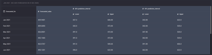 Prediction intervals are included in the forecast result preview