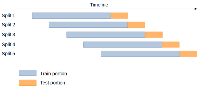 Splitting data during backtesting