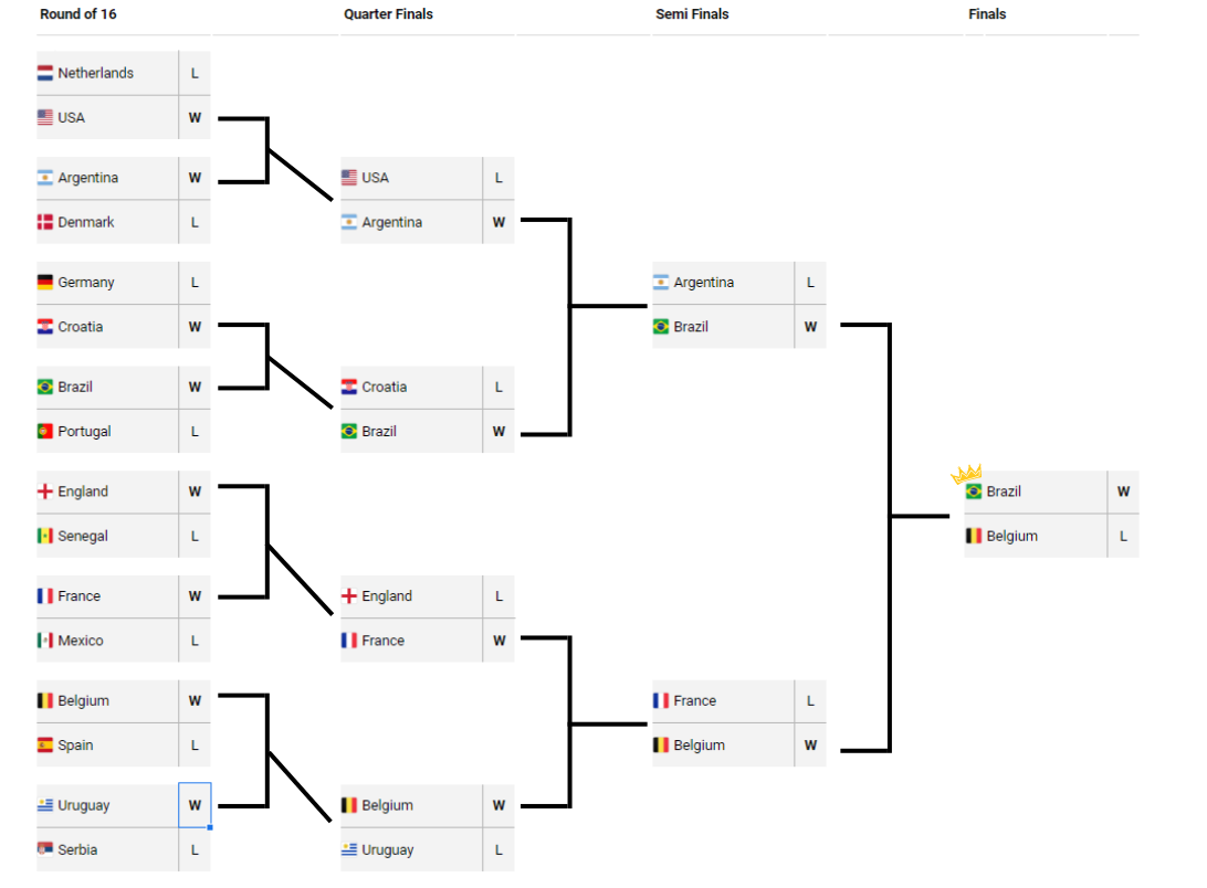Predicting The FIFA World Cup 2022 With a Simple Model using Python, by  The PyCoach