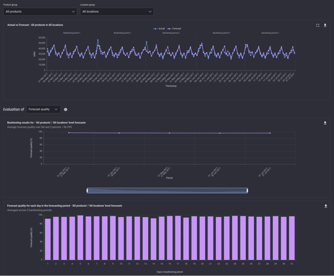 Model performance for the specific group