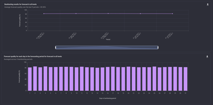 Overall model performance