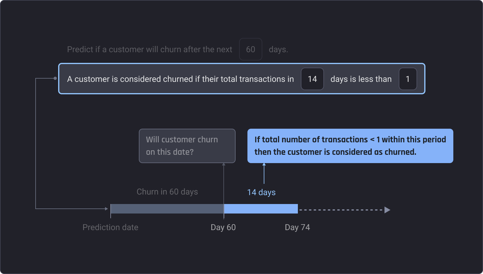 Churn page adjustable churn definition and lead time