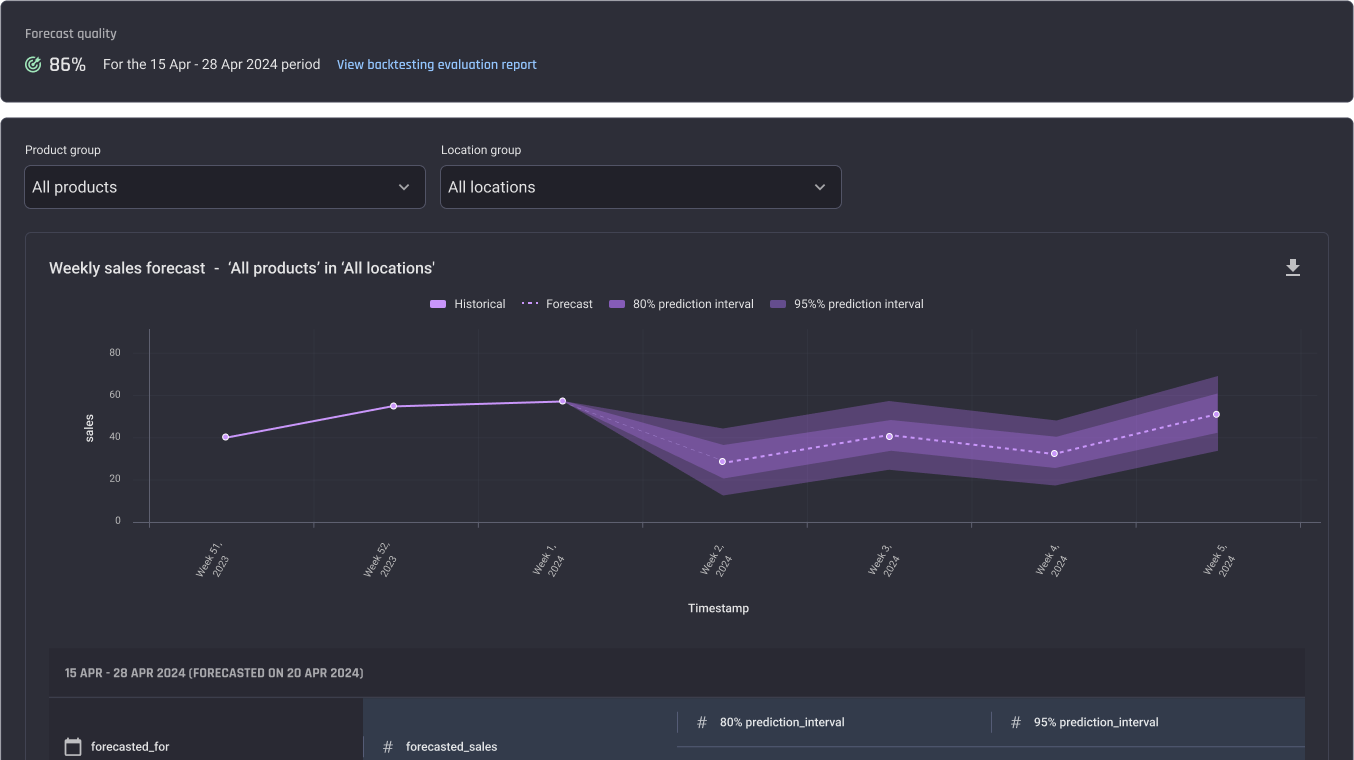 ML powered forecasts